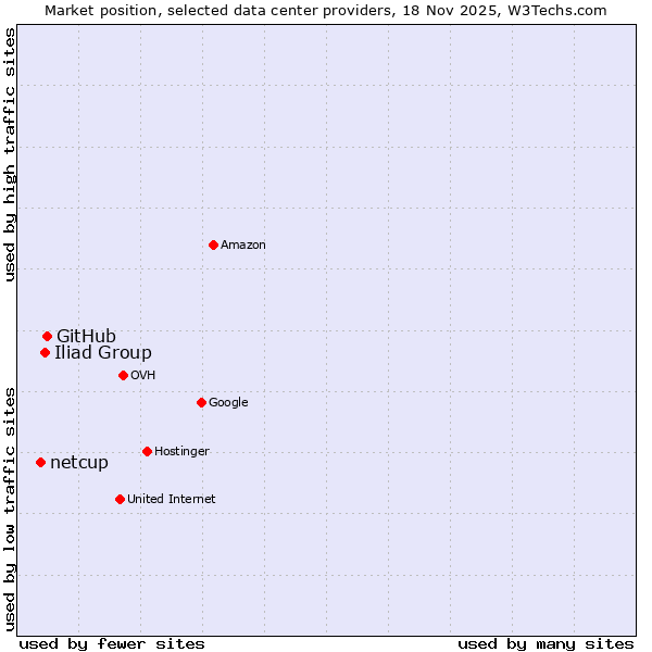 Market position of GitHub vs. Iliad Group vs. netcup