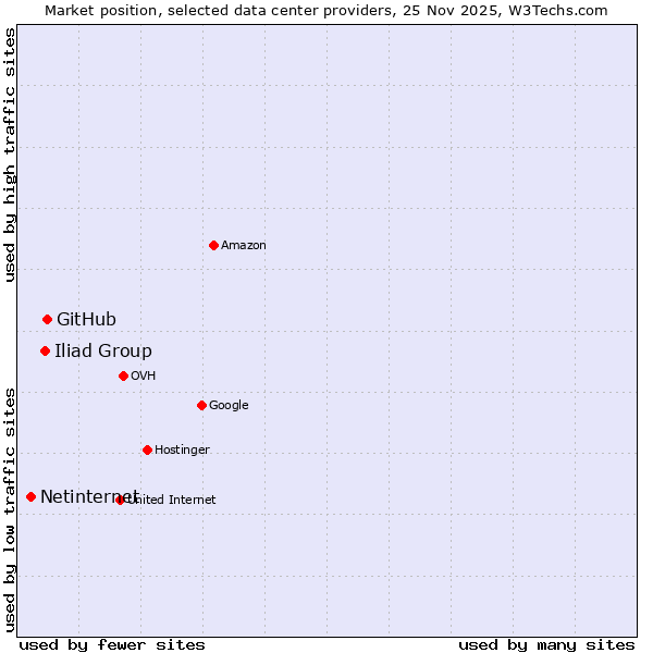 Market position of GitHub vs. Iliad Group vs. Netinternet