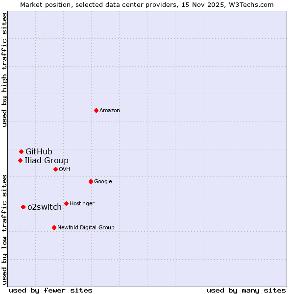 Market position of o2switch vs. GitHub vs. Iliad Group