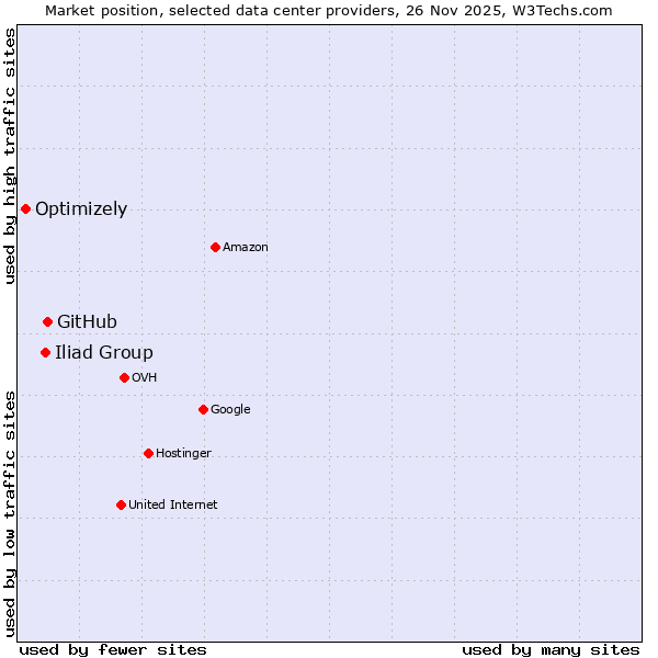 Market position of GitHub vs. Iliad Group vs. Optimizely