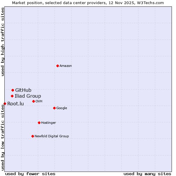 Market position of GitHub vs. Iliad Group vs. Root.lu