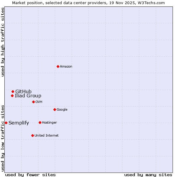 Market position of GitHub vs. Iliad Group vs. Semplify