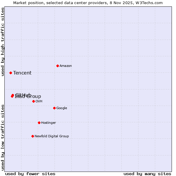 Market position of GitHub vs. Iliad Group vs. Tencent
