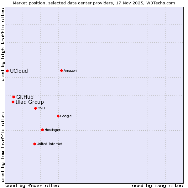 Market position of GitHub vs. Iliad Group vs. UCloud