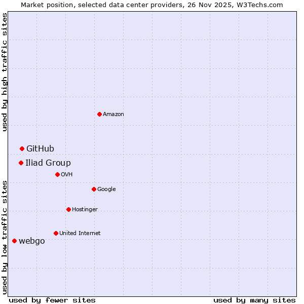 Market position of GitHub vs. Iliad Group vs. webgo