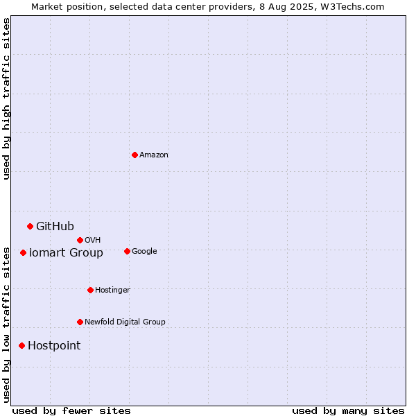 Market position of GitHub vs. iomart Group vs. Hostpoint