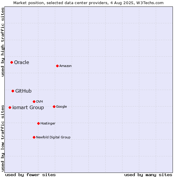 Market position of GitHub vs. Oracle vs. iomart Group