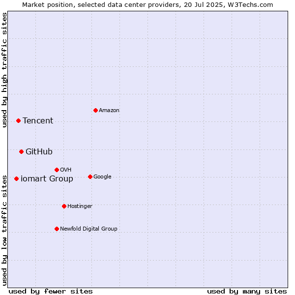 Market position of GitHub vs. Tencent vs. iomart Group