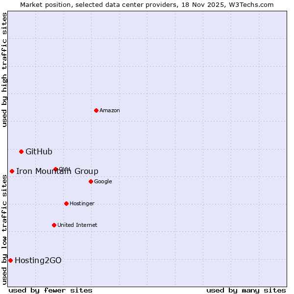 Market position of GitHub vs. Iron Mountain Group vs. Hosting2GO