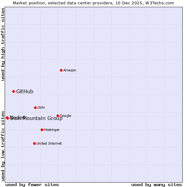 Market position of GitHub vs. Iron Mountain Group vs. Node4