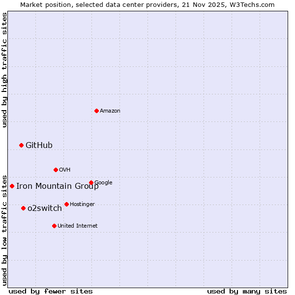 Market position of o2switch vs. GitHub vs. Iron Mountain Group