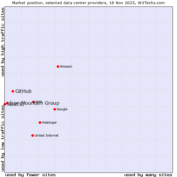 Market position of GitHub vs. Iron Mountain Group vs. Root.lu