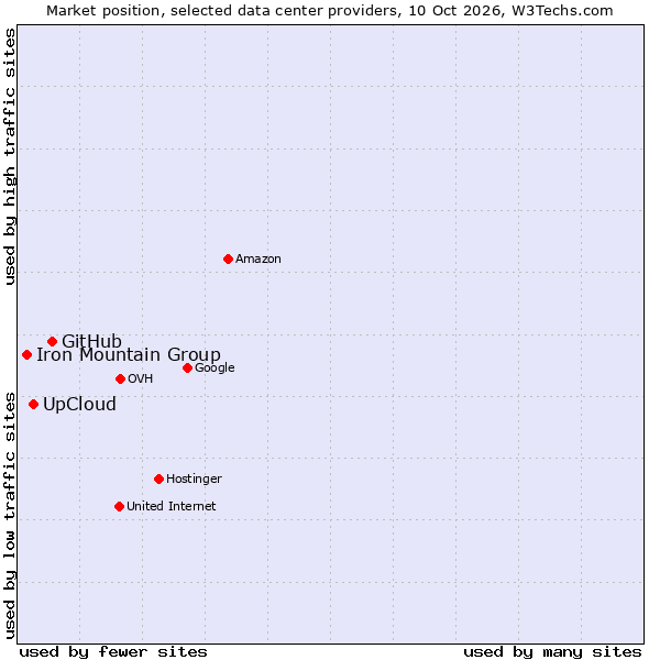 Market position of GitHub vs. UpCloud vs. Iron Mountain Group