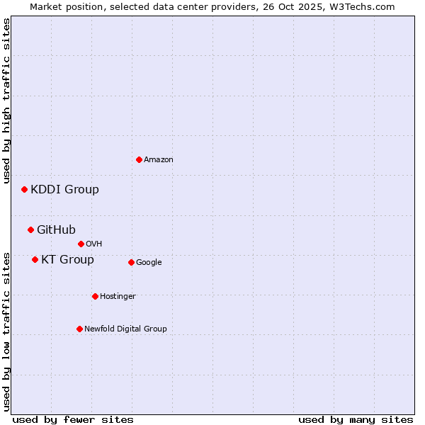 Market position of KT Group vs. GitHub vs. KDDI Group