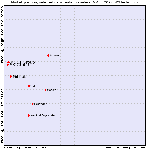 Market position of GitHub vs. KDDI Group vs. SK Group