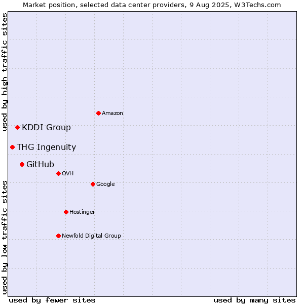 Market position of GitHub vs. KDDI Group vs. THG Ingenuity