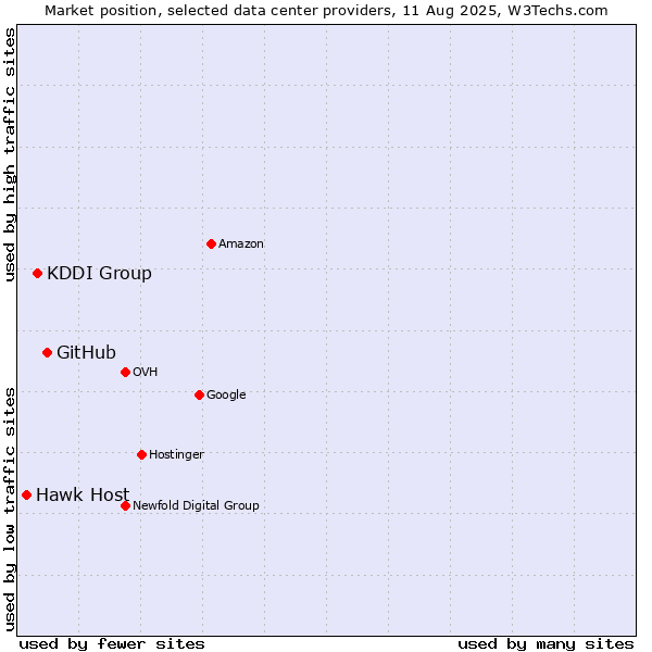 Market position of GitHub vs. KDDI Group vs. Hawk Host
