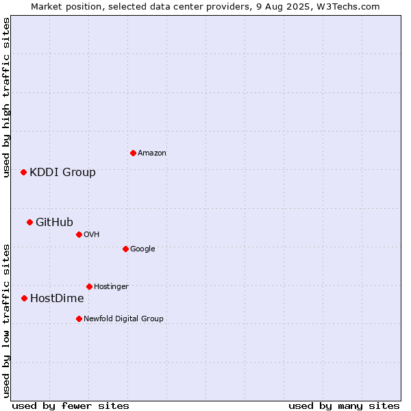 Market position of GitHub vs. HostDime vs. KDDI Group