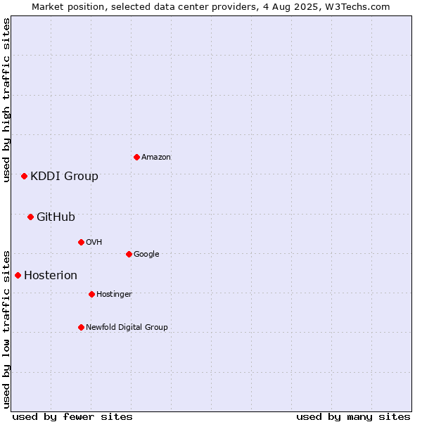 Market position of GitHub vs. KDDI Group vs. Hosterion