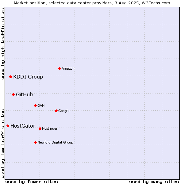 Market position of GitHub vs. KDDI Group vs. HostGator