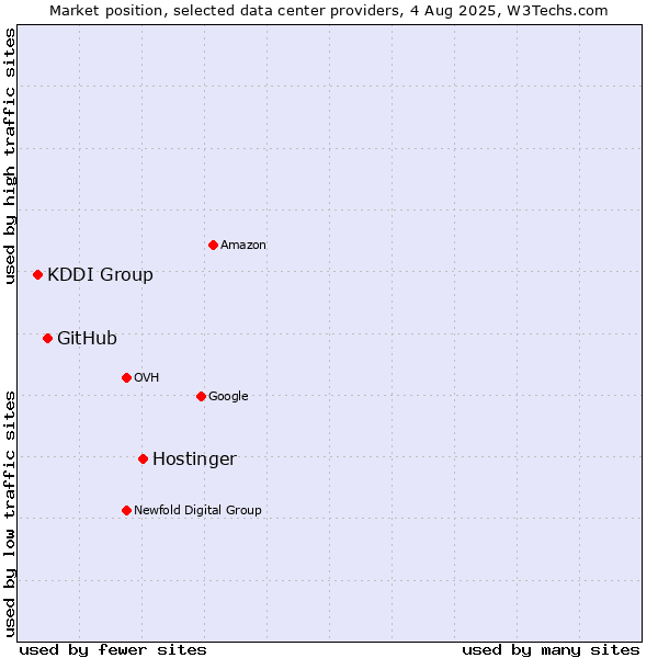 Market position of Hostinger vs. GitHub vs. KDDI Group