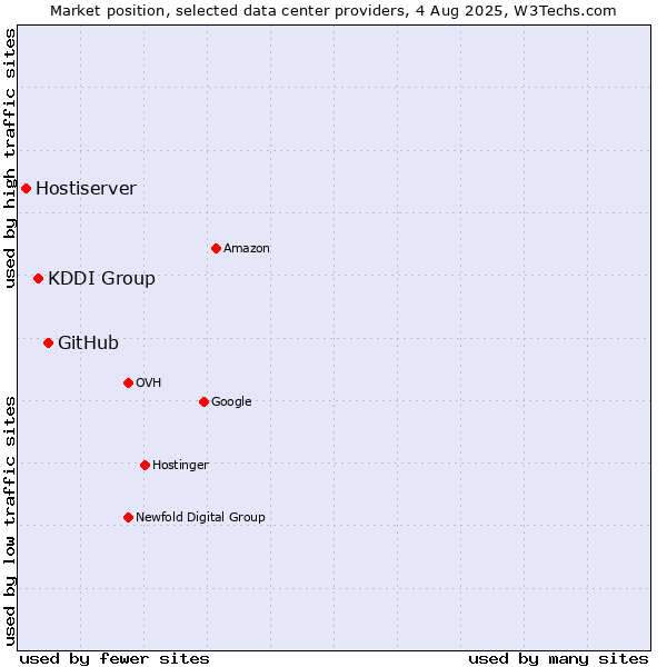 Market position of GitHub vs. KDDI Group vs. Hostiserver