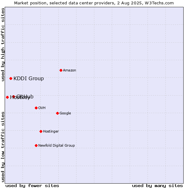 Market position of GitHub vs. KDDI Group vs. Hostkey