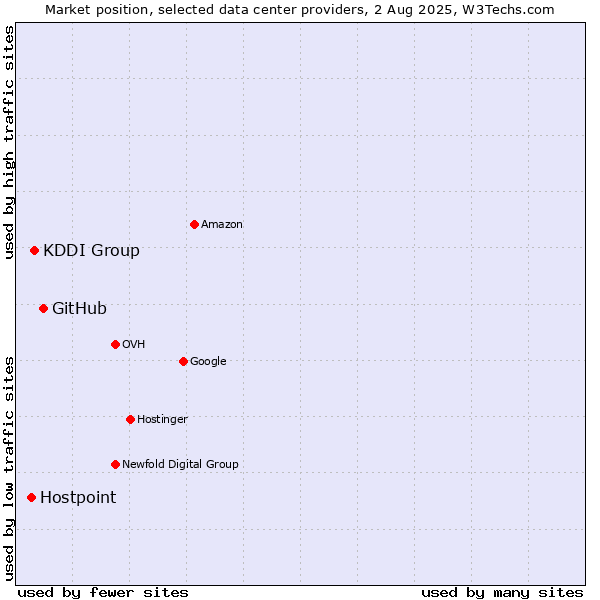 Market position of GitHub vs. KDDI Group vs. Hostpoint