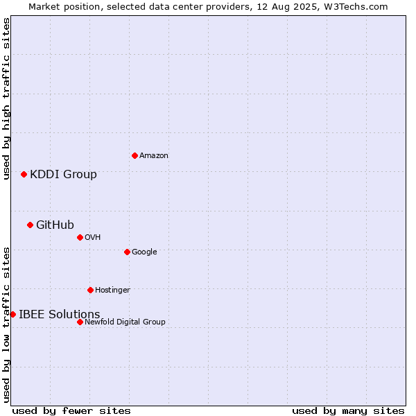 Market position of GitHub vs. KDDI Group vs. IBEE Solutions