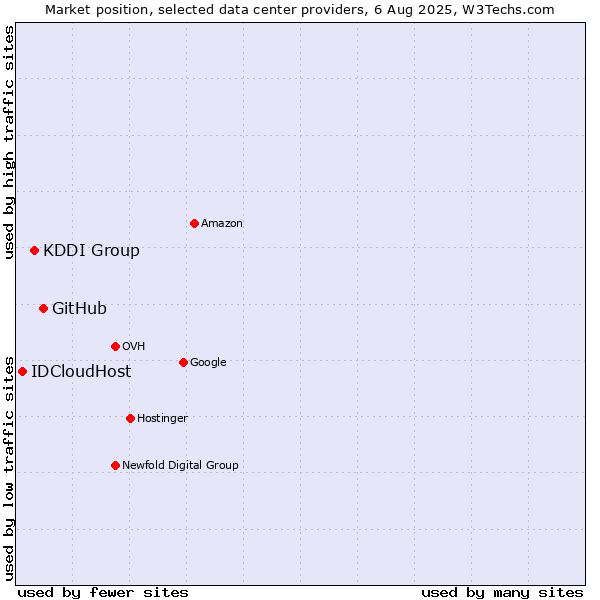 Market position of GitHub vs. KDDI Group vs. IDCloudHost