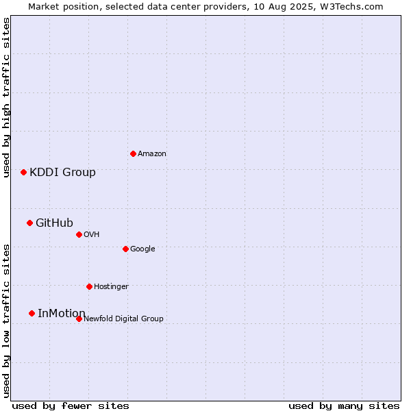 Market position of InMotion vs. GitHub vs. KDDI Group