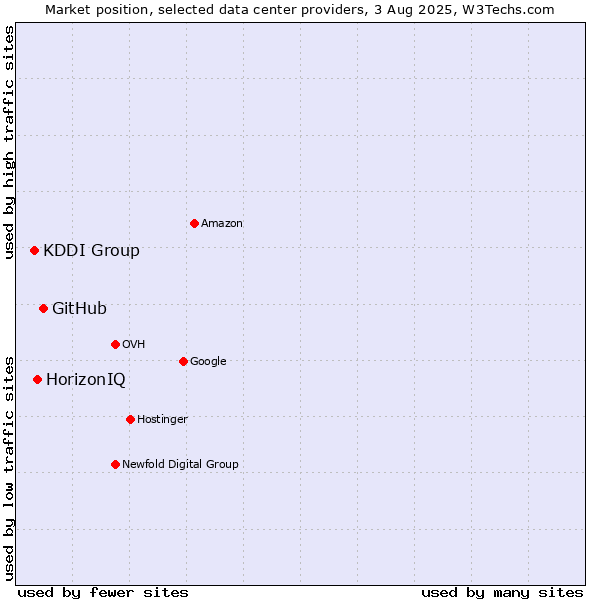 Market position of GitHub vs. HorizonIQ vs. KDDI Group