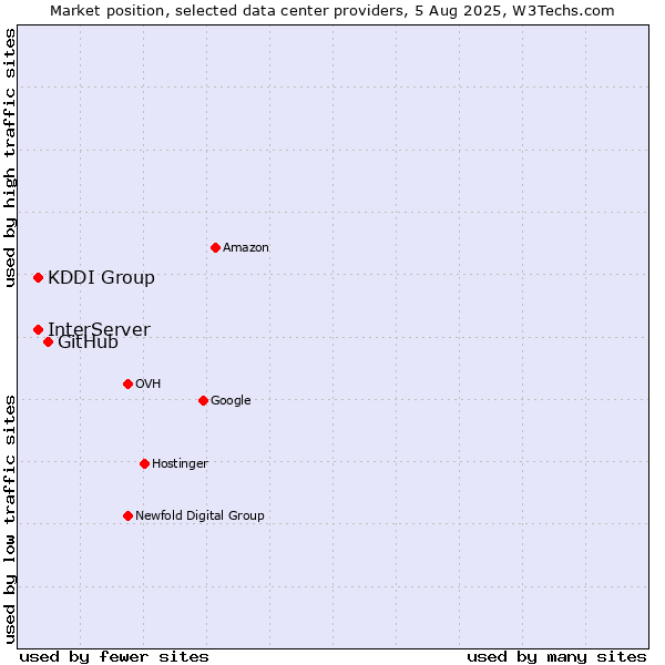 Market position of GitHub vs. InterServer vs. KDDI Group