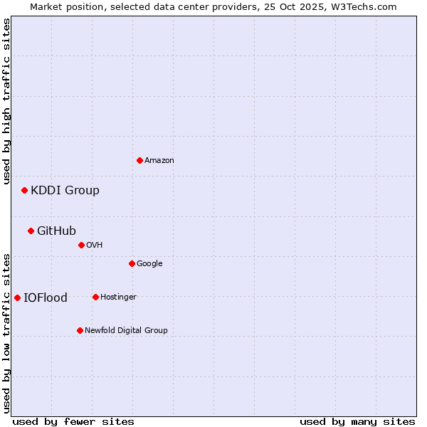 Market position of GitHub vs. KDDI Group vs. IOFlood