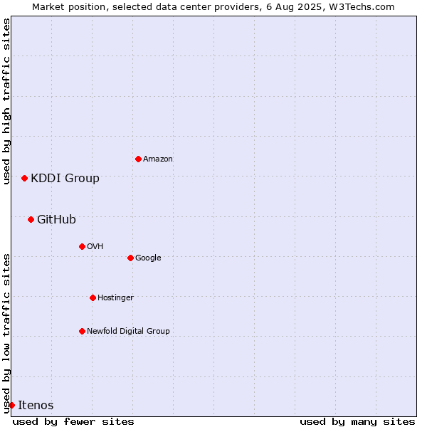 Market position of GitHub vs. KDDI Group vs. Itenos