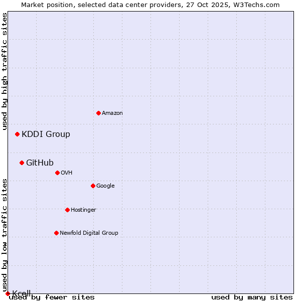 Market position of GitHub vs. KDDI Group vs. Kcell