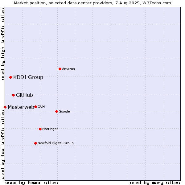 Market position of GitHub vs. KDDI Group vs. Masterweb