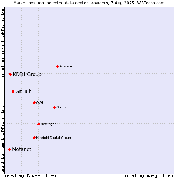 Market position of GitHub vs. KDDI Group vs. Metanet