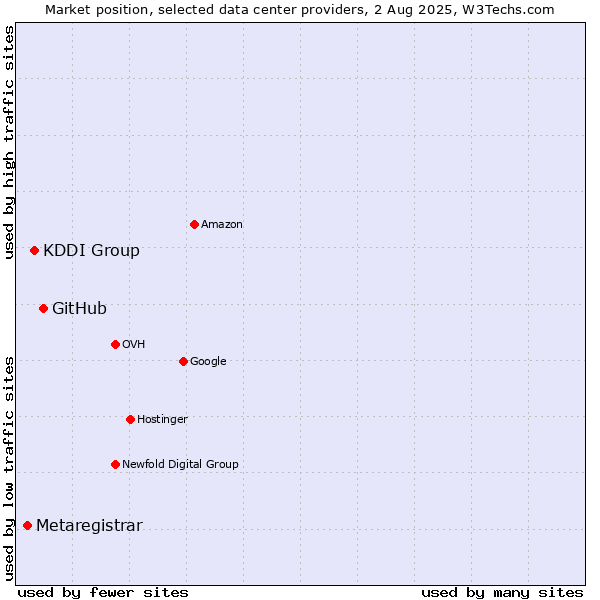 Market position of GitHub vs. KDDI Group vs. Metaregistrar