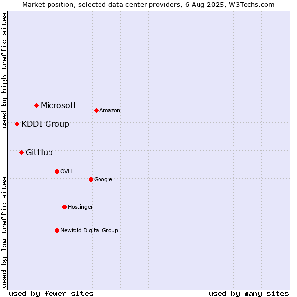 Market position of Microsoft vs. GitHub vs. KDDI Group