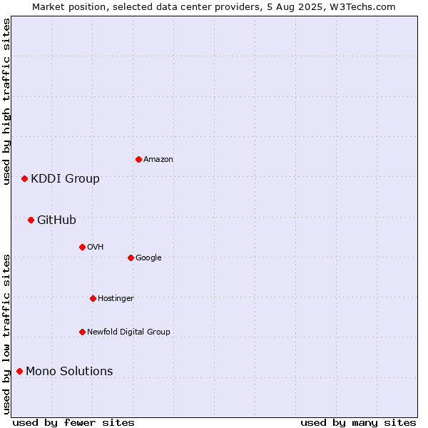 Market position of GitHub vs. KDDI Group vs. Mono Solutions