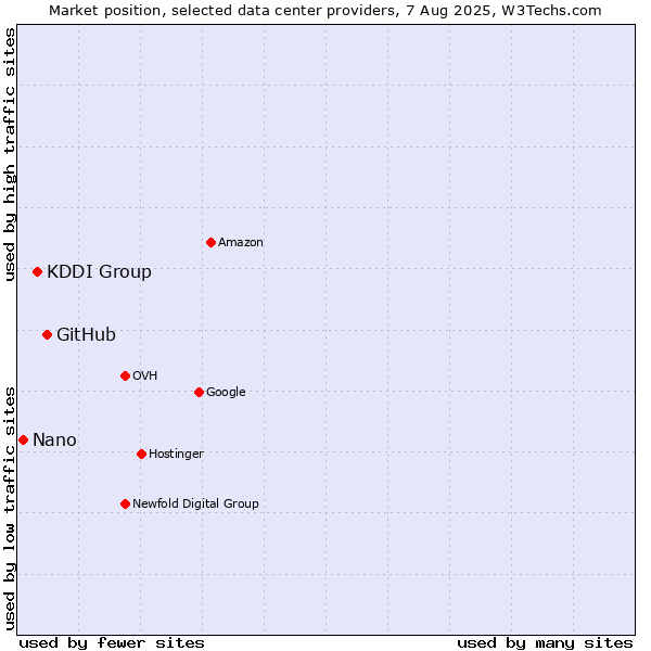 Market position of GitHub vs. KDDI Group vs. Nano
