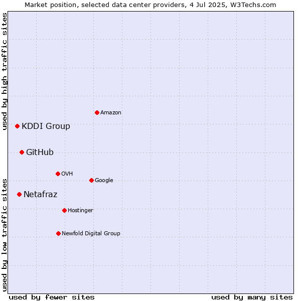 Market position of GitHub vs. Netafraz vs. KDDI Group