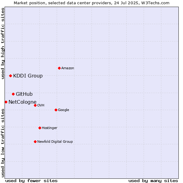 Market position of GitHub vs. KDDI Group vs. NetCologne