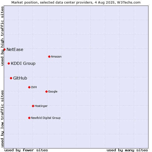 Market position of GitHub vs. KDDI Group vs. NetEase