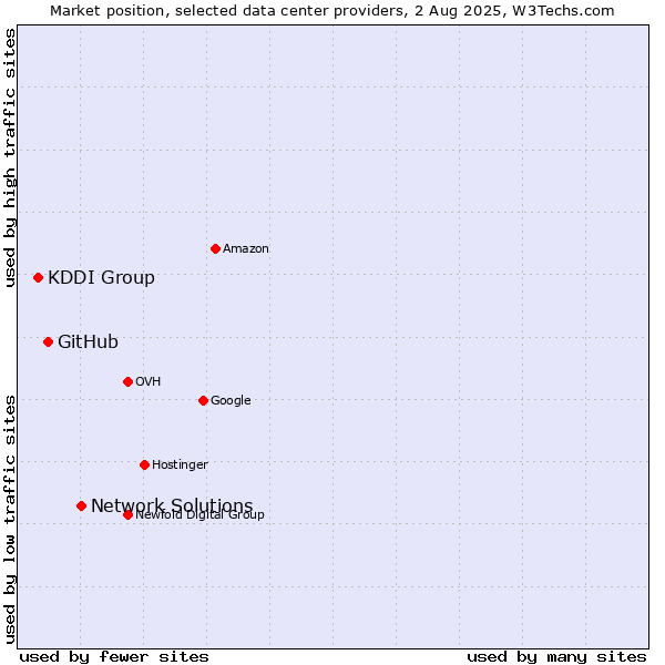 Market position of Network Solutions vs. GitHub vs. KDDI Group