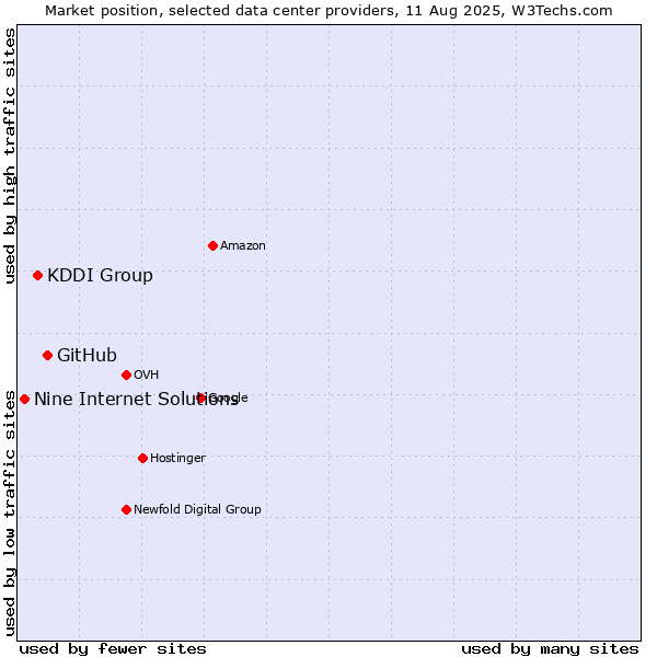 Market position of GitHub vs. KDDI Group vs. Nine Internet Solutions
