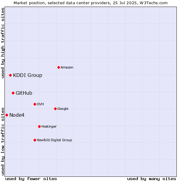 Market position of GitHub vs. KDDI Group vs. Node4