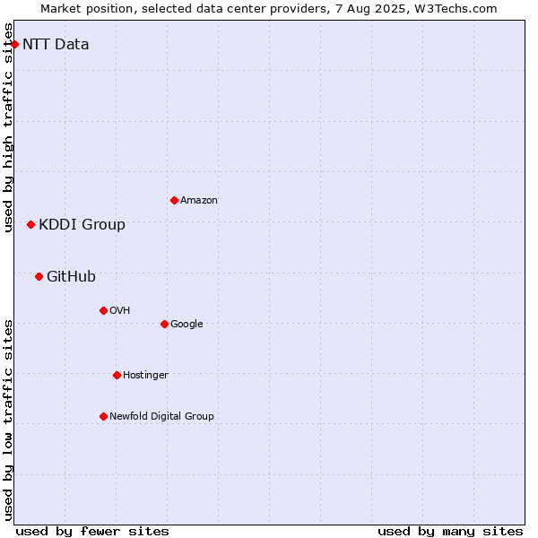 Market position of GitHub vs. KDDI Group vs. NTT Data
