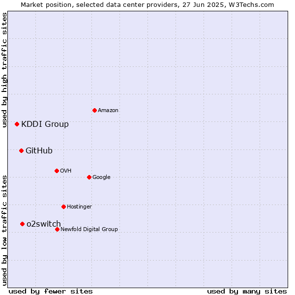 Market position of o2switch vs. GitHub vs. KDDI Group